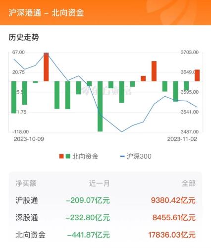 11月2日北向资金最新动向（附十大成交股）