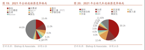 汽车智能化大幅催生高速连接器需求！受益上市公司梳理