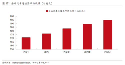 汽车智能化大幅催生高速连接器需求！受益上市公司梳理