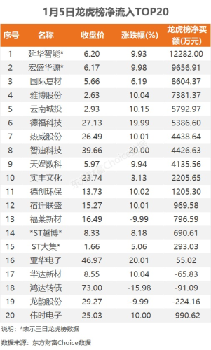 1月5日龙虎榜：1.23亿抢筹延华智能 机构净买入6只股