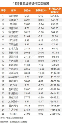 1月5日龙虎榜：1.23亿抢筹延华智能 机构净买入6只股