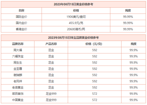 8月15日 今日黄金价格多少钱一克 今日黄金回收价格查询