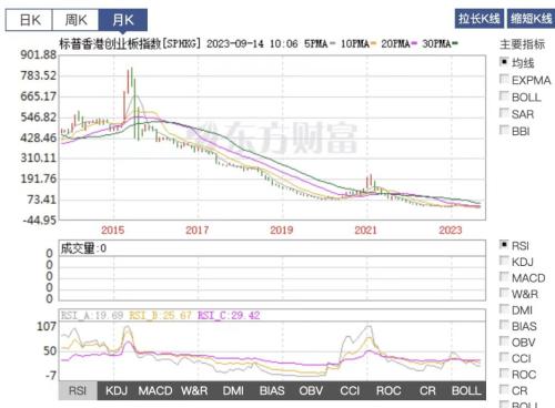 香港创业板指数即将归“0” 这是发生了什么？