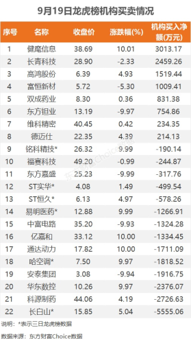 9月19日龙虎榜：1.51亿抢筹华映科技 机构净买入8只股