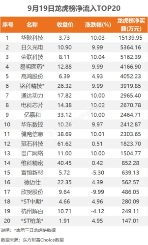 9月19日龙虎榜：1.51亿抢筹华映科技 机构净买入8只股