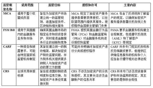 欧盟《加密资产市场监管法案》（MiCA）解读及比较