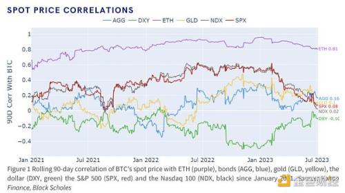 加密货币衍生品分析公司：比特币不再与美国股票相关