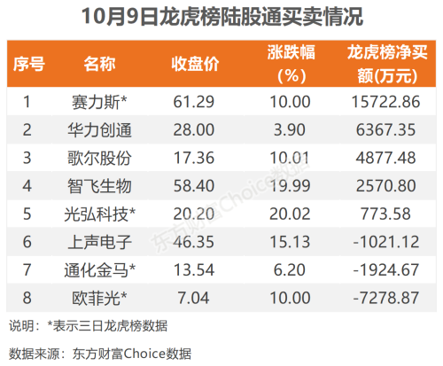 10月9日北向资金最新动向（附十大成交股）