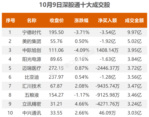 10月9日北向资金最新动向（附十大成交股）