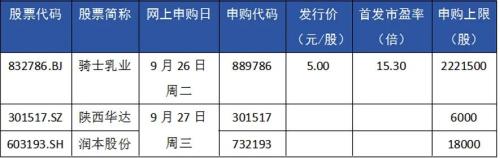 别忘了！节前还有3只新股可申购