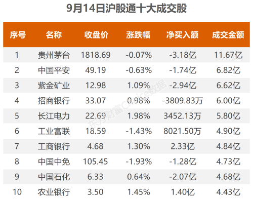 9月14日北向资金最新动向（附十大成交股）