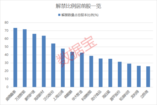 下周超715亿元市值解禁 5股解禁比例超50%