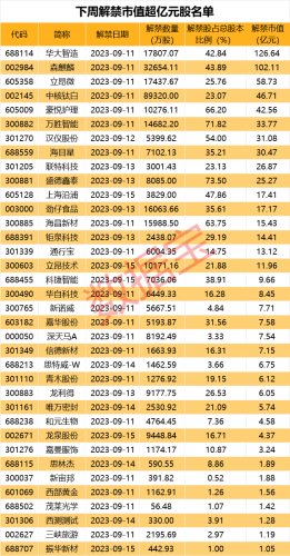 下周超715亿元市值解禁 5股解禁比例超50%