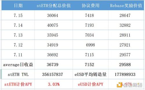 LSD稳定币龙头Lybra Finance机制详解：风险、收益与生息资产的正溢价属性