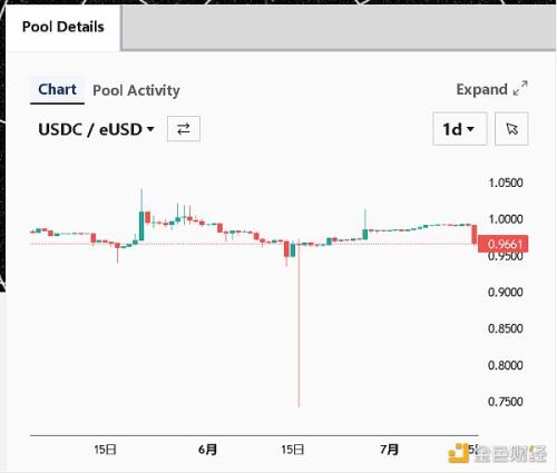 LSD稳定币龙头Lybra Finance机制详解：风险、收益与生息资产的正溢价属性