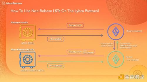 LSD稳定币龙头Lybra Finance机制详解：风险、收益与生息资产的正溢价属性