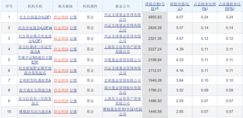 2900亿AI概念龙头 有重要变更！持仓基金数量锐减