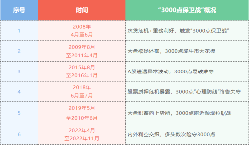 “3000点保卫战”再度打响 谁在保卫3000点？数据说话