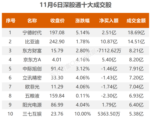 11月6日北向资金最新动向（附十大成交股）