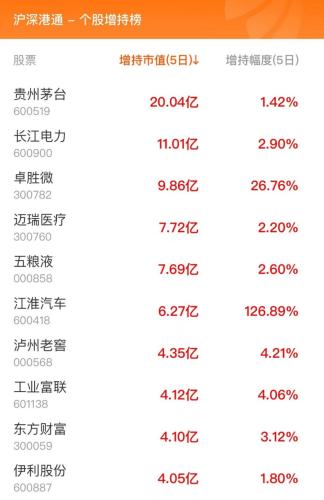 11月6日北向资金最新动向（附十大成交股）