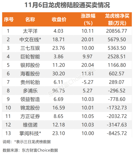 11月6日北向资金最新动向（附十大成交股）