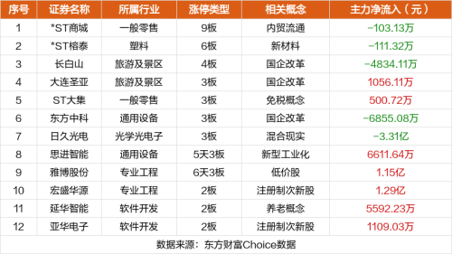 1月5日涨停复盘：*ST商城9连板 长白山4连板