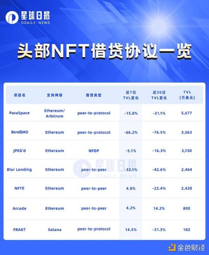 NFT借贷协议机制比较：下跌≠必然清算