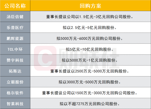 A股再掀回购小高潮！近10家公司集体出手 最高回购金额达10亿