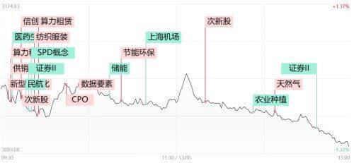 财经早报：A股3000点保卫战打响！成交额跌破7000亿 “弱市炒新”风格还将持续多久?