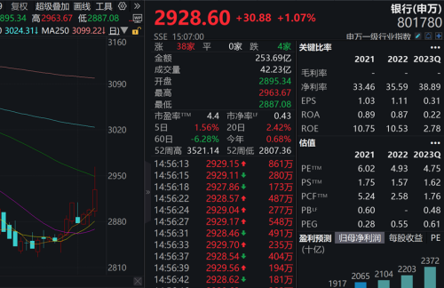 哈尔滨旅游火出圈 冰雪龙头股4连板！银行板块连续3日走强