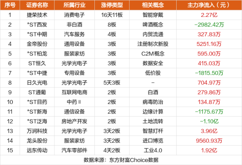 9月20日涨停复盘：捷荣技术16天11板 *ST西发8板