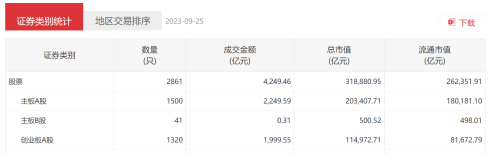 “2023年上半年股民人均盈利3.91万元” 你被平均了多少？