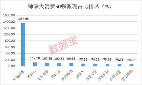 A股稀缺大消费50强有哪些? 2023年大消费龙头股名单一览