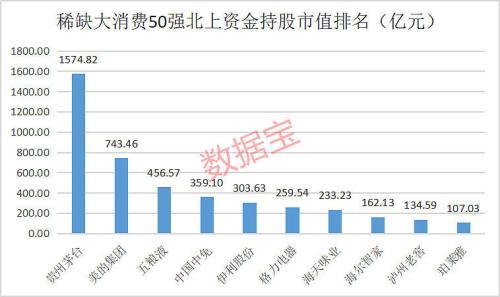 A股稀缺大消费50强有哪些? 2023年大消费龙头股名单一览