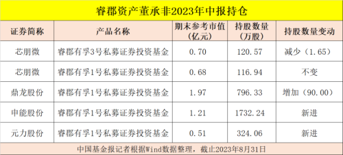 葛卫东、邓晓峰、杨东、冯柳、董承非、夏俊杰 持股大曝光