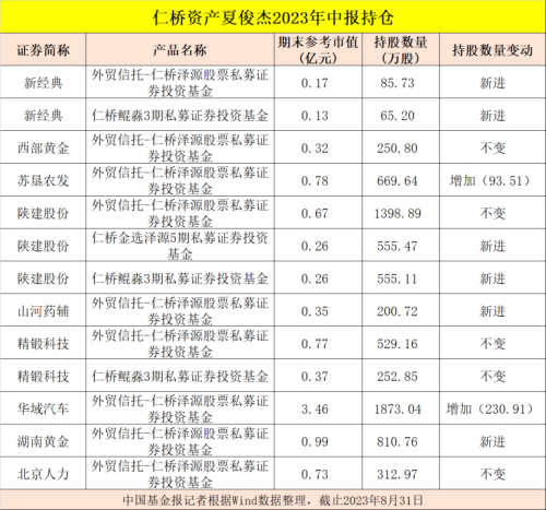 葛卫东、邓晓峰、杨东、冯柳、董承非、夏俊杰 持股大曝光