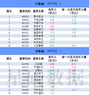 北向资金今日净卖出24.63亿元 科大讯飞遭净卖出2.68亿元