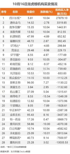 10月16日龙虎榜：1.9亿抢筹四川长虹 机构净买入8只股