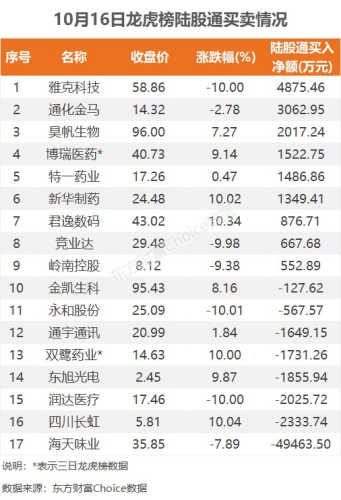 10月16日龙虎榜：1.9亿抢筹四川长虹 机构净买入8只股