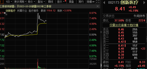 脑机接口又有新突破 概念龙头5分钟跳涨8%！业绩环比增长股出炉