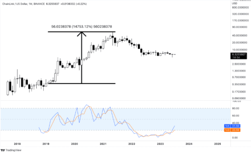 Chainlink (LINK) 信号返回导致 14,000% 的飙升