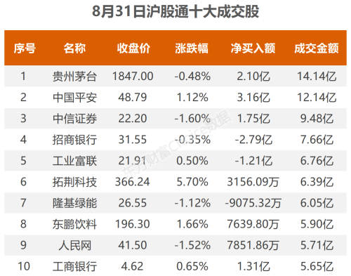 8月31日北向资金最新动向（附十大成交股）