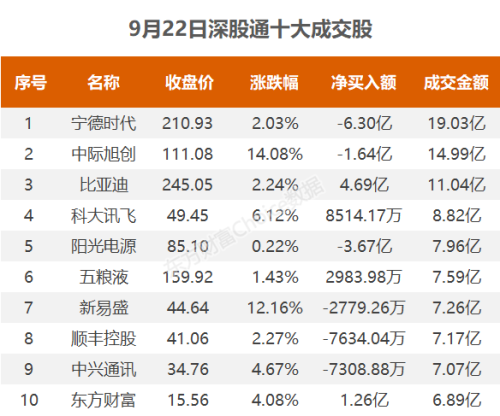 9月22日北向资金最新动向（附十大成交股）