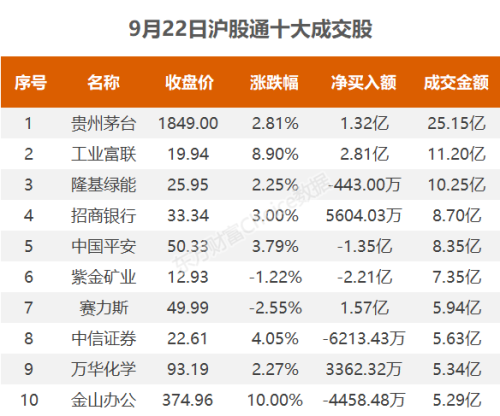 9月22日北向资金最新动向（附十大成交股）