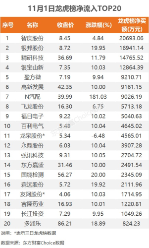 11月1日龙虎榜：2.07亿抢筹智度股份 机构净买入4只股