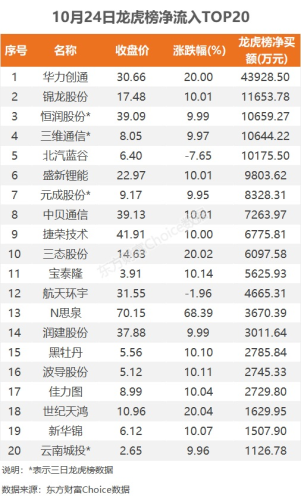 10月24日龙虎榜：4.39亿抢筹华力创通 机构净买入10只股