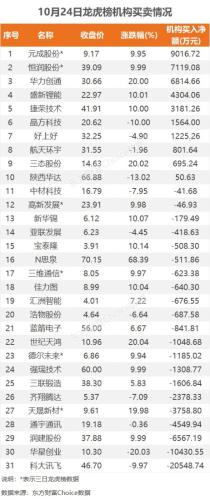 10月24日龙虎榜：4.39亿抢筹华力创通 机构净买入10只股