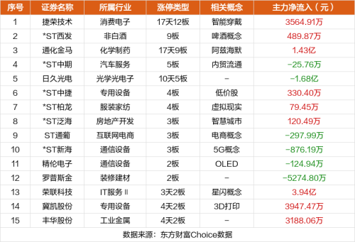 9月21日涨停复盘：捷荣技术17天12板 *ST西发9连板