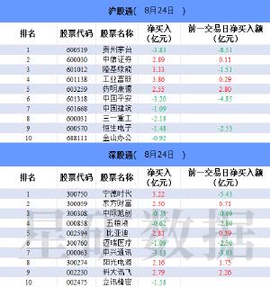 北向资金今日净买入32.33亿元 工业富联获净买入3.86亿元