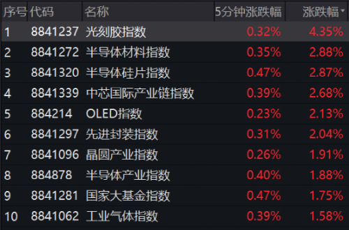 这板块火了 多股涨停！地产跳水 半导体产业链走高 机器人概念拉升